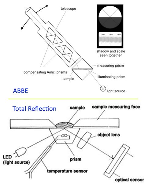 refractometer principle of operation|refractometer working principle.